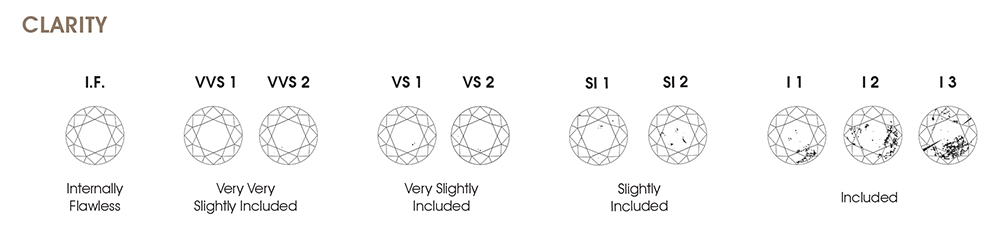 Clarity Chart